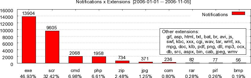 Extensões Mais Freqüentes dos Executáveis Reunião Banco ABN AMRO Real - São Paulo - 31 de janeiro de 2007 (19/33) IPs