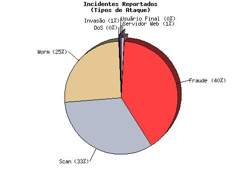 Tipos de Ataques 2005 2006 Totais da categoria fraude: 2004: 4.015 (05%) 2005: 27.292 (40%) 2006: 41.