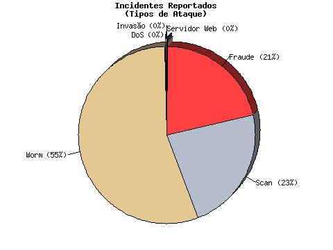 (cavalos de tróia) Totais da categoria worm (engloba bots): 2004: 42.267 (55%) 2005: 17.332 (25%) 2006: 109.