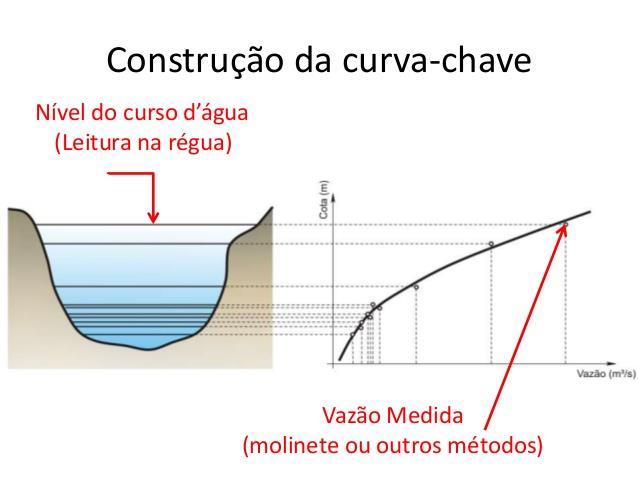 Medição de vazão com