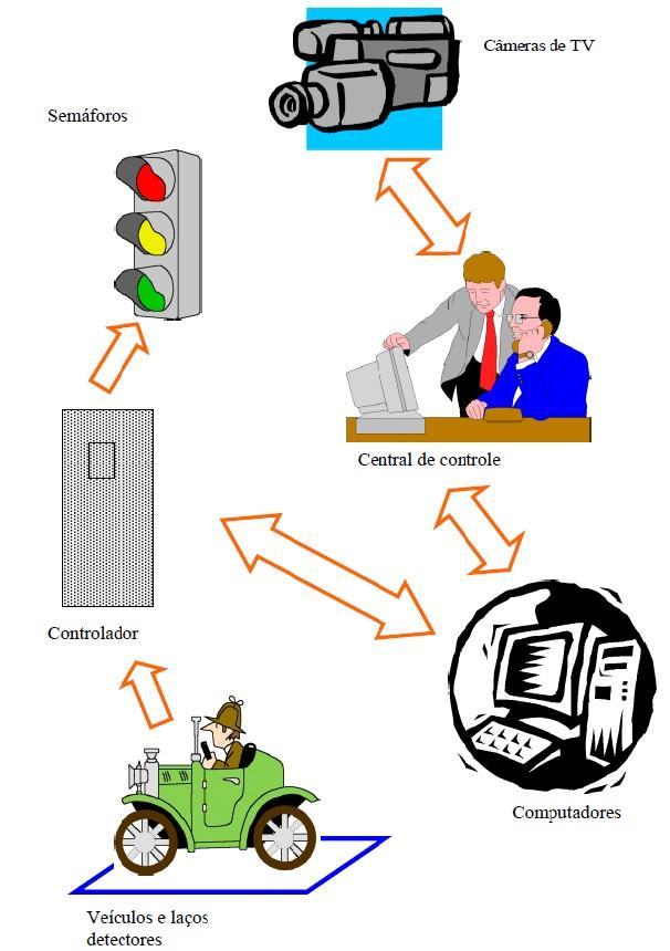 68 semafórica para evitar uma lentidão na via e retomar a fluidez do trânsito, como está ilustrado na Figura 28. Figura 28 - Esquema operacional de uma central de controle Fonte: (NETO, 2012, p.10).