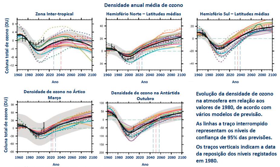 Camada do ozono reduzida a metade no hemisfério norte e a 70% no