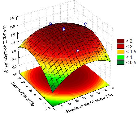 Figura 1 - Efeito do Resíduo do Abacaxi e do Suco do Abacaxi sobre o volume específico A superfície de resposta indica uma região de mínimo (verde escuro) correspondente à valores abaixo de 0,5mL/g,