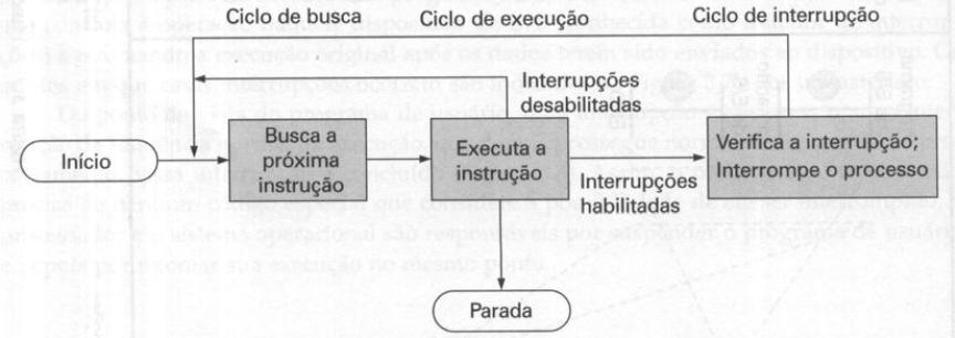 Arquitetura von Neumann Ciclo