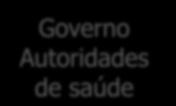 que podem ser usados para investigar o entendimento do consumidor em relação às alegações Marketing Governo