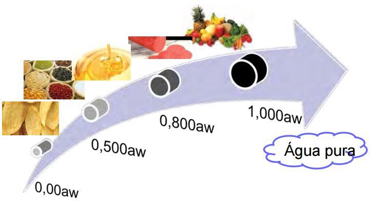 Atividade de água Definida como a relação existente entre a pressão de vapor de uma solução ou de um alimento com relação à