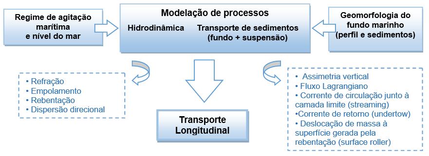 4) Nível do mar [m]; 5) Velocidade da corrente [m/s]; 6) Deriva sedimentar (sediment drift) Qs [m 3 /s]; e 7) Deriva sedimentar normalizada (normalized Qs) [m 3 ]; e 8) Deriva sedimentar acumulada