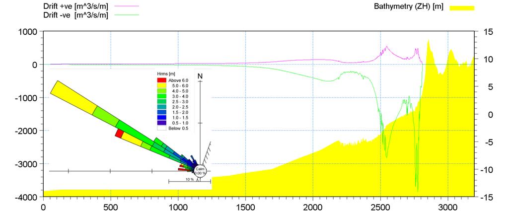 ordem dos 500 m 3 /s/m, enquanto os picos de transporte potencial para sul atingem valores mais elevados, excedendo os 3 500 m 3 /s/m.