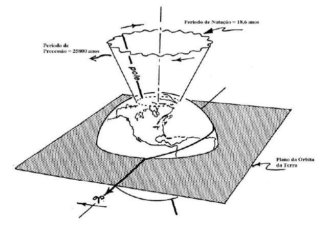 (a) (a) (b) (b) Figura 5 Movimento de PRECESSÃO do eixo de rotação de um pião (a) e da Terra (b). Figura 6 Movimento de precessão e nutação do exo de rotação da Terra.