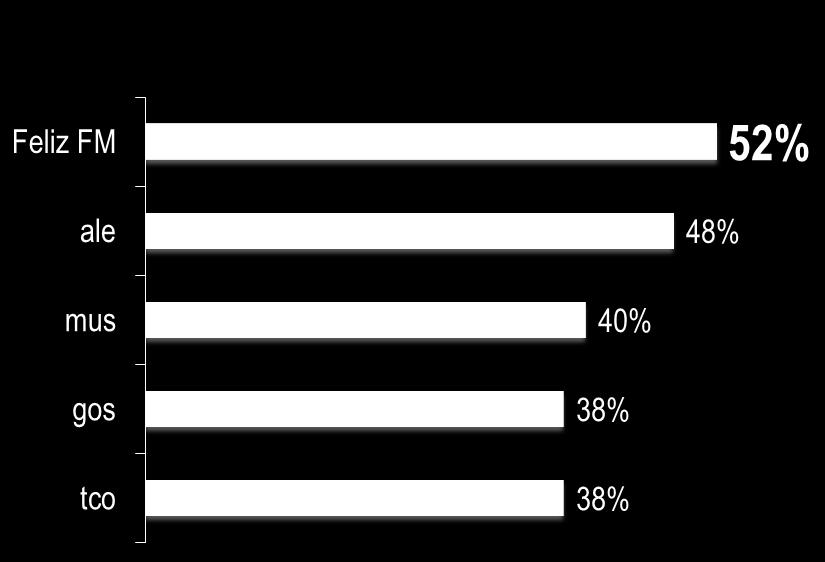 FAIXA ETÁRIA 32% HOMENS 52% 30% FELIZ FM E OUTRAS 9% CLASSE D E 68%