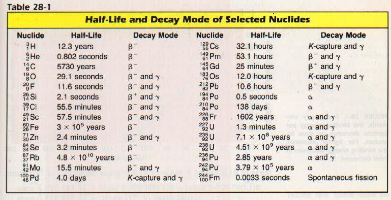 Como alguns elementos possuem meia-vida de milionésimos de segundos, outros, bilhões de anos torna-se possível medir a idade das rochas A Meia-vida do urânio (U) é de 4,5 bilhões de anos.
