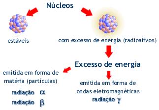 DECAIMENTOS RADIOATIVOS Os três