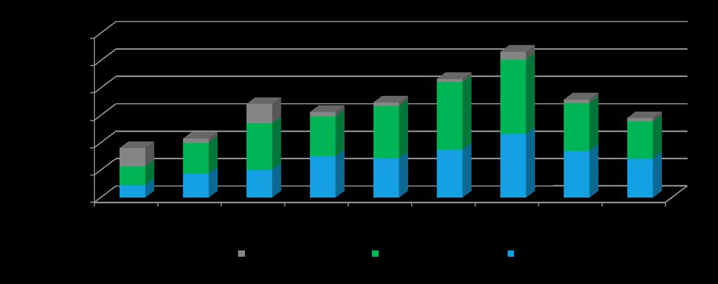 INVESTIMENTOS REALIZADOS - EVOLUÇÃO 2008-2016 ( Mil) Àgua Esgoto Outros Soma 2008 43.844 69.589 66.824 180.