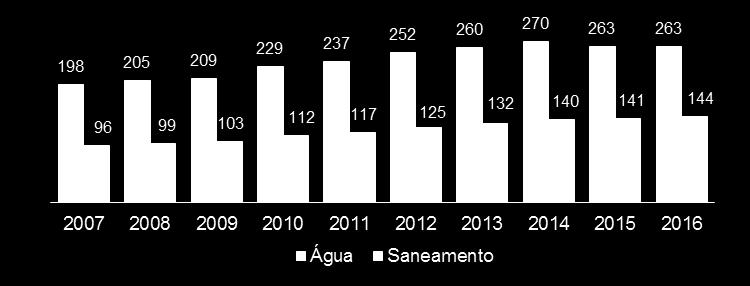 ATUAÇÃO DA SANEAGO Situação dos contratos da SANEAGO Quantidade Participação no faturamento (%) Ativos 172 92,90% Vencidos 54 7,10% Total 226 100,00% Evolução do número de ligações de água e esgoto