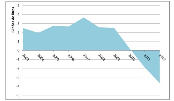 Comportamento do Mercado Combustíveis Expansão do Consumo de Combustível na última Década; Exportações Líquidas de Gasolina Expansão da Frota Bicombustível a partir de 2003;