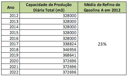 Capacidade de Refino (I) Capacidade de refino diária brasileira de derivados e média de uso para gasolina A projeções de aumento de capacidade de refino