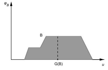40 Conjuntos e Lógica Fuzzy Neste exemplo, utilizando a inferência Mamdani, o controlador fuzzy indica como saída para o conceito do aluno A a saída dada pela Figura 2.