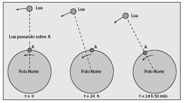 baricentro Lua Terra Força