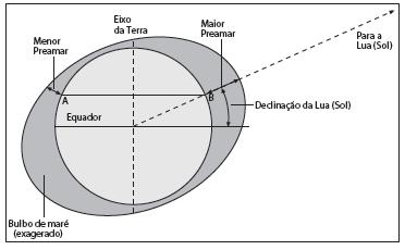 Órbita não circular, mas elíptica