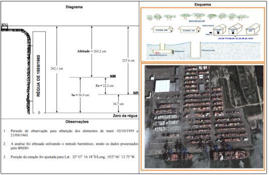 Medição C = B + A Previsão C = D + E DHN NR é materializado no terreno por meio de referências de nível (RN) A : Calado do Navio B : Distância vertical da quilha ao fundo C : NA em um instante