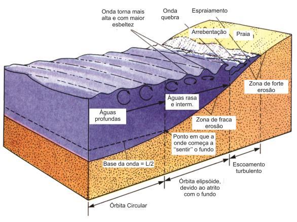 Ondas Progressivas Onda Estacionária (Clapotis) η = H 2 sin cos 2πx L 2πt T = H 2 sin (kx σt) cos Onda 1 Onda 2 Onda 1 Onda 2 Resultante φ = H sin 2πx L sin 2πt T = φ 1 x φ 2 t Resultante Nós (fixos)