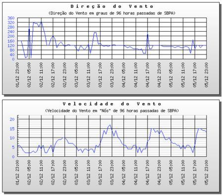 : H = 6,35 m e T = 13,28 s SPM 3-55 Aeroporto de Porto Alegre (Salgado Filho) - SBPA Aeroporto de Porto