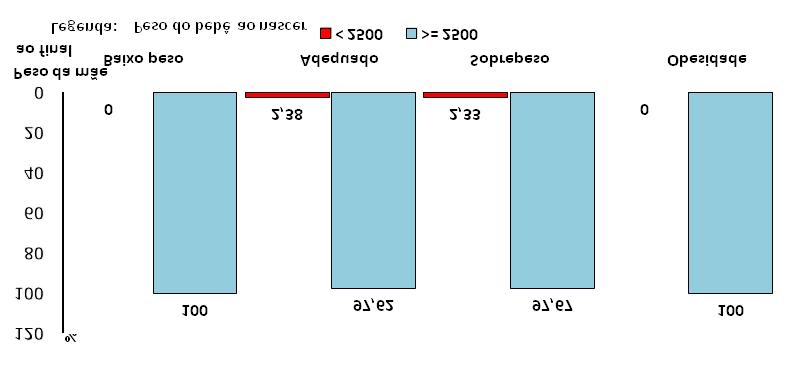 Figura 2 - Peso ao final da gestação X Peso ao nascer do bebê a termo. Parnamirim, RN, Brasil, 2015 Mães com baixo nível de escolaridade e baixa renda estão predispostas a alimentação inadequada.