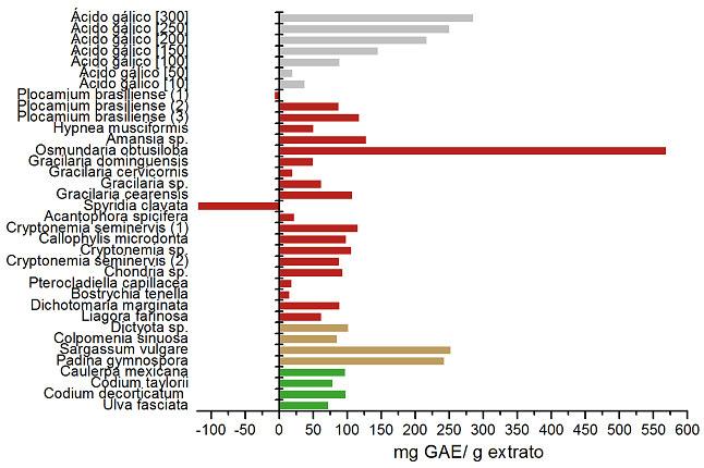 57 FIGURA 16: gráfico correspondente ao conteúdo fenólico total das algas estudadas Dentre os extratos analisados, 18 merecem destaque quanto ao seu conteúdo fenólico total.
