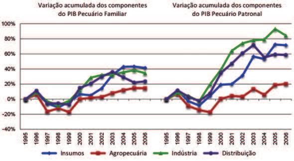 agrícola, 1995 e 2006 Fonte: dados da pesquisa.