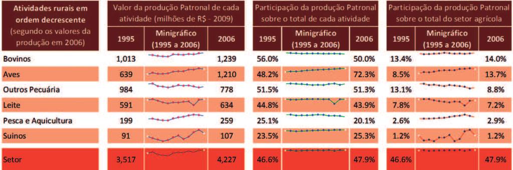 1995 e 2006 Quadro 7 Características dos principais produtos pecuários patronais do NE: valor da produção, participação da produção patronal no total de cada produto e no total geral da produção
