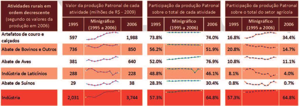 pecuária, 1995 e 2006 Quadro 9 Características das principais indústrias pecuárias ligadas ao patronal: valor da produção, participação da produção familiar no total de cada produto e no total geral