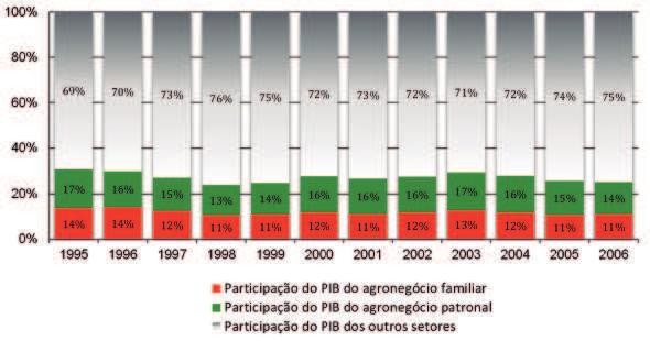 Entretanto, a participação do Agronegócio no PIB teve uma redução maior do que no âmbito nacional, por causa do crescimento dos outros setores da economia do Nordeste não vinculados ao agronegócio.