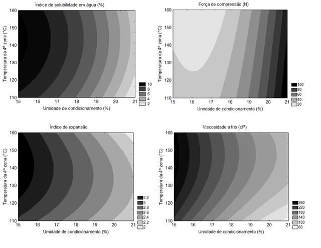 Figura 4. Curvas de contorno para índice de expansão, força de compressão, índice de expansão e viscosidade a frio dos extrusados de arroz vermelho. Figura 5.