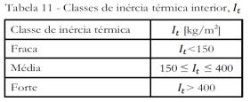 INÉRCIA TÉRMICA INÉRCIA TÉRMICA Se as amplitudes diárias forem grandes,