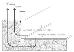 (4) ELEMENTOS EM CONTACTO COM O SOLO : H ecs coeficiente de transferência de calor através de elementos em contacto com o solo (W/ºC); (4) ELEMENTOS EM CONTACTO COM O SOLO : H ecs coeficiente de