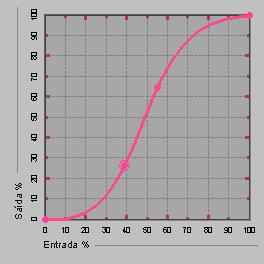 3-18 ColorWise Pro Tools Uma curva com esta forma aumenta o contraste. NOTA: Você deve ajustar os pontos dessa forma somente após ter entrado com valores para Ganho do ponto e Brilho.