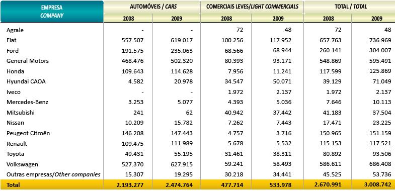 2. Brasil - Anfavea 2009 Autoveículos Licenciamento de autoveículos leves