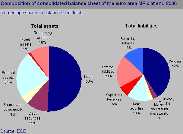 Permite reduzir os custos de transacção e de informação Intermediários Financeiros na área euro 1. Instituições Financeiras Monetárias a. Eurosistema b. Instituições de Crédito da área euro c.