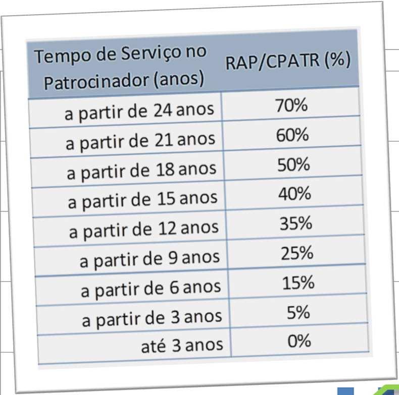 Instituto Resgate Valor Contribuições do Patrocinador % Calculado sobre a RAP Conta Patrocinador Contribuições do