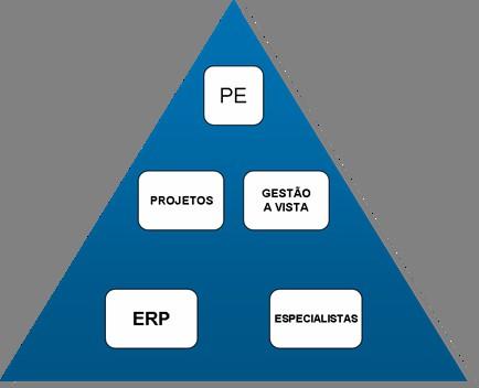 Modelo Ilustrativo de Busca de Resultados PROJETOS Indicadores de Desempenho AÇÃO 1- Implantar Indicadores de Resultado,