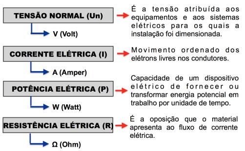 corrente Instalação elétrica - conjunto de componentes elétricos associados e com características coordenadas entre si, constituído para uma finalidade determinada componentes elétricos condutores e