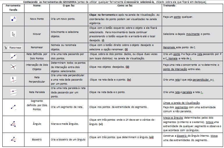 realizadas atividades com exercícios de geometria voltados para a exploração do softwere, envolvendo conhecimentos de geometria relacionados ao triângulo retângulo, que fazem parte da realidade deste