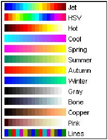 Programação 2015 / 2016 5 Função pré-definida colormap Descrição: Escolhe uma tabela de cores para representação de matrizes Sintaxe: