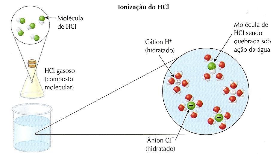 Ácidos sofrem ionização iônica EXPERIMENTO Considere a figura