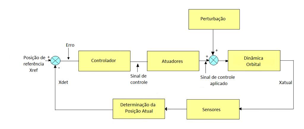 2 passo da simulação. O simulador utiliza um sistema em malha fechada para o controle de trajetória, e a arquitetura deste pode ser vista na Figura 1. Figura 1: Arquitetura do STRS.