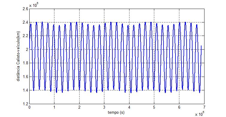 (d) Variação da distância entre o veículo e Calisto.