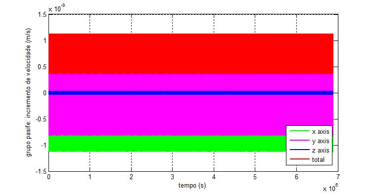 (e) Incremento de velocidade devido a perturbação do grupo Ananke. (f) Incremento de velocidade devido a perturbação do grupo Pasife.