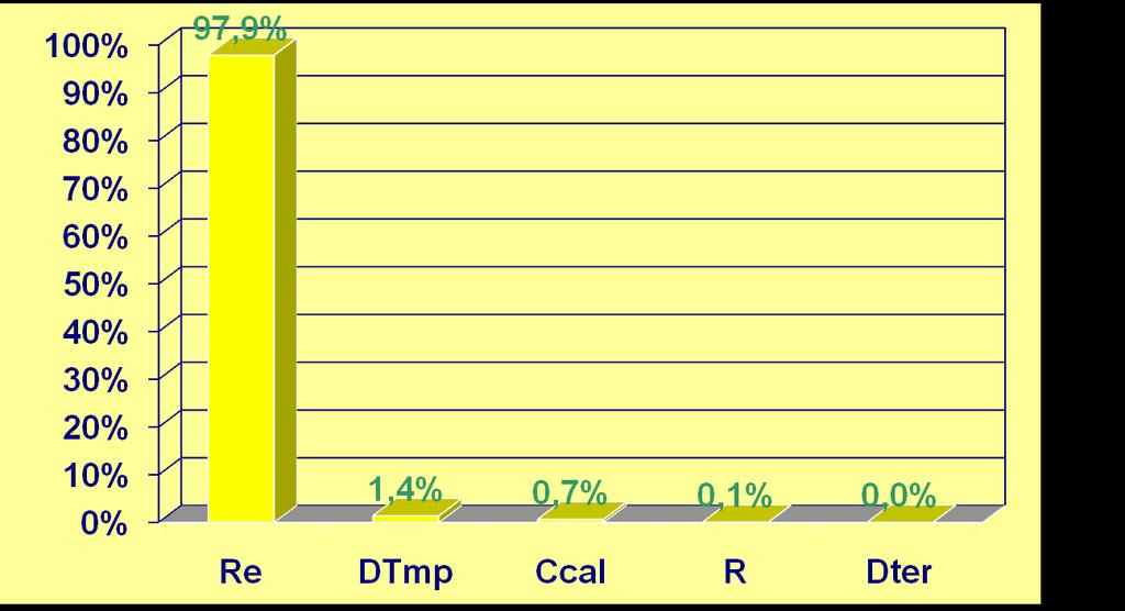 Participação percentual