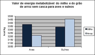 Comparação do valor nutricional de grãos de milho e de arroz sem