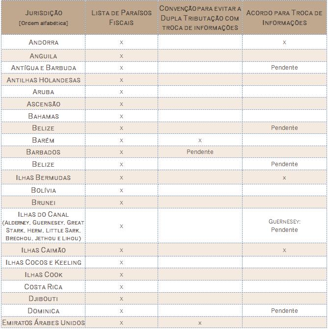 ANEXO TABELA PRÁTICA RELATIVA À LISTA DE PARAÍSOS FISCAIS 1 1 Esta tabela não pretende ser uma representação exaustiva de toda as jurisdições a nível mundial, antes constituindo uma seleção de